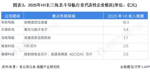2025年長三角地區北斗導航行業發展現狀分析 產業集群規模與導航應用開發